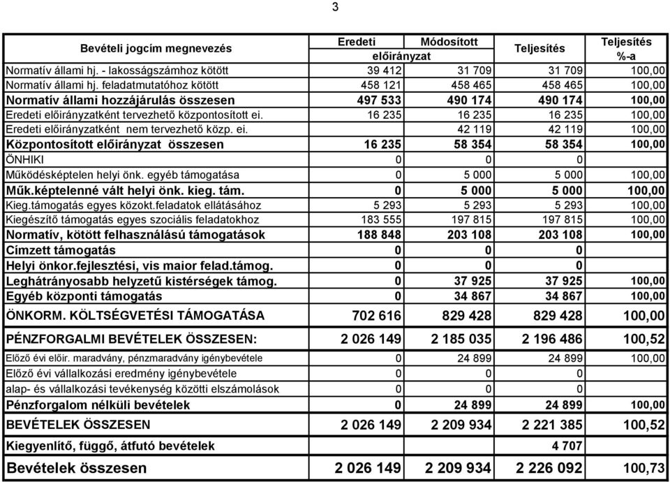 16 235 16 235 16 235 100,00 Eredeti előirányzatként nem tervezhető közp. ei.