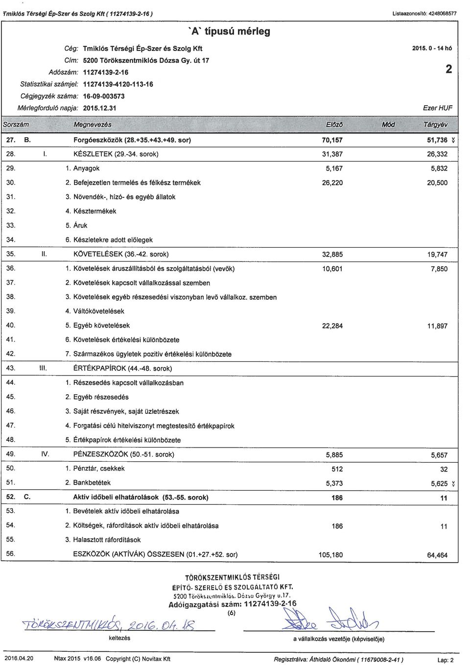 sorok) 31,387 26,332 29. 1. Anyagok 5,167 5,832 30. 2. Befejezetlen termelés és félkész termékek 26,220 20,500 31. 3. Növendék-, hízó- és egyéb állatok 32. 4. Késztermékek 33. 5. Áruk 34. 6.