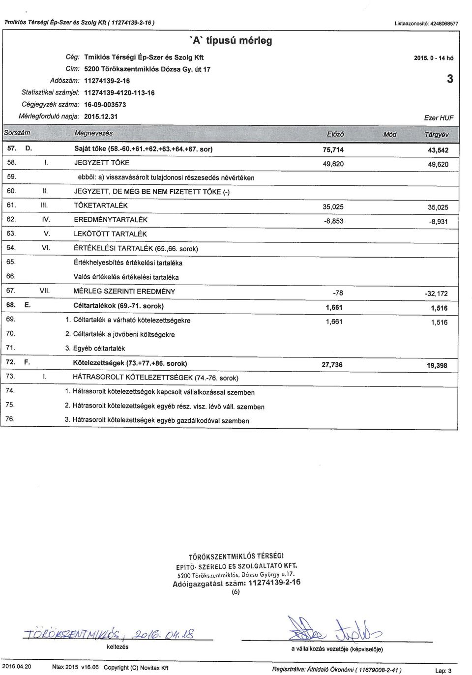 JEGYZETT, DE MÉG BE NEM FIZETETT TŐKE (-) 61. Ill. TÖKETARTALÉK 35,025 35,025 62. IV. EREDMÉNYTARTALÉK -8,853-8,931 63. V. LEKÖTÖTT TARTALÉK 64. VI. ÉRTÉKELÉSI TARTALÉK (65.66. sorok) 65.