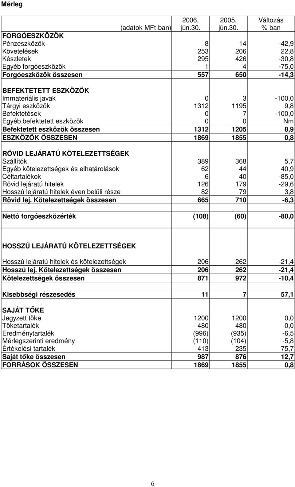 Változás %-ban (adatok MFt-ban) FORGÓESZKÖZÖK Pénzeszközök 8 14-42,9 Követelések 253 206 22,8 Készletek 295 426-30,8 Egyéb forgóeszközök 1 4-75,0 Forgóeszközök összesen 557 650-14,3 BEFEKTETETT