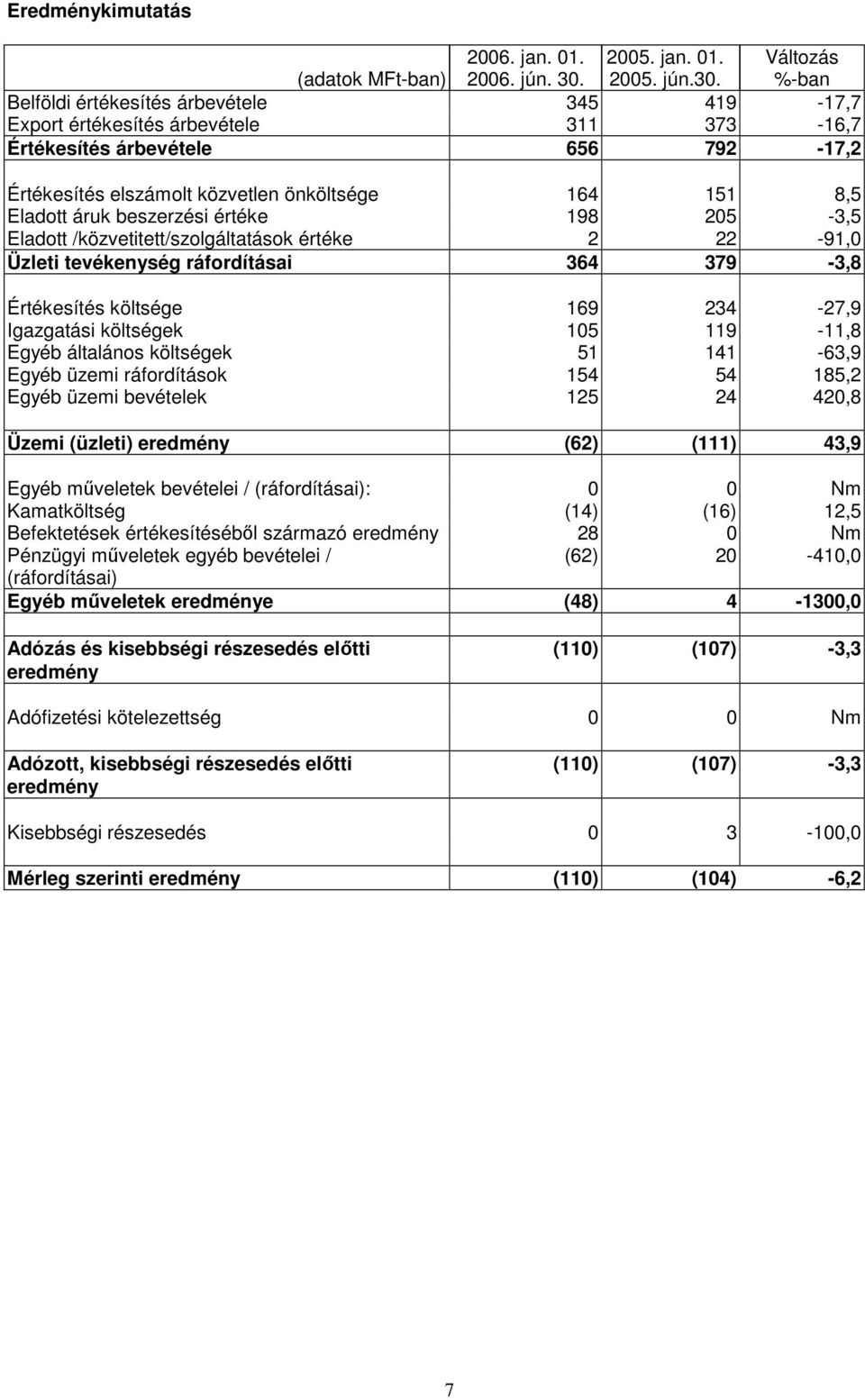 Változás %-ban Belföldi értékesítés árbevétele 345 419-17,7 Export értékesítés árbevétele 311 373-16,7 Értékesítés árbevétele 656 792-17,2 Értékesítés elszámolt közvetlen önköltsége 164 151 8,5