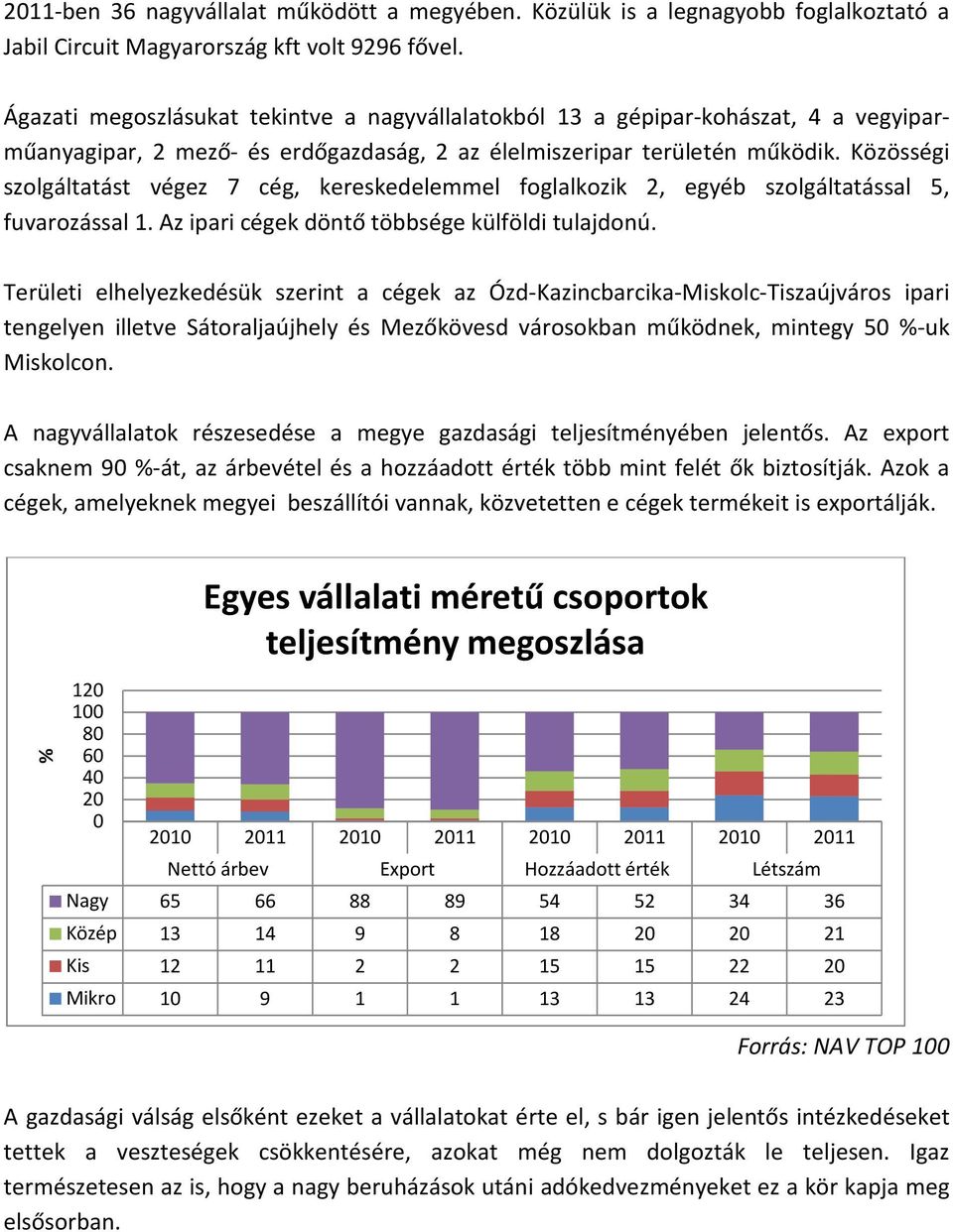 Közösségi szolgáltatást végez 7 cég, kereskedelemmel foglalkozik 2, egyéb szolgáltatással 5, fuvarozással 1. Az ipari cégek döntő többsége külföldi tulajdonú.