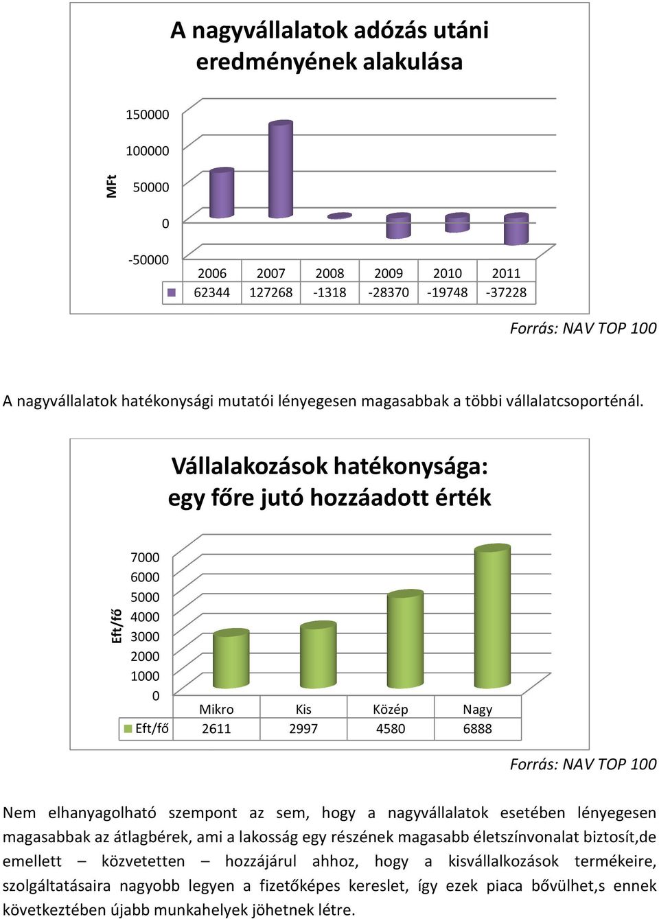 Vállalakozások hatékonysága: egy főre jutó hozzáadott érték Eft/fő 7 6 5 4 3 2 1 Mikro Kis Közép Nagy Eft/fő 2611 2997 458 6888 Forrás: NAV TOP 1 Nem elhanyagolható szempont az sem, hogy a