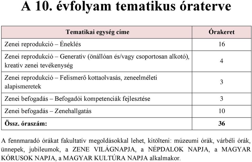 Befogadói kompetenciák fejlesztése 3 Zenei befogadás Zenehallgatás 10 Össz.