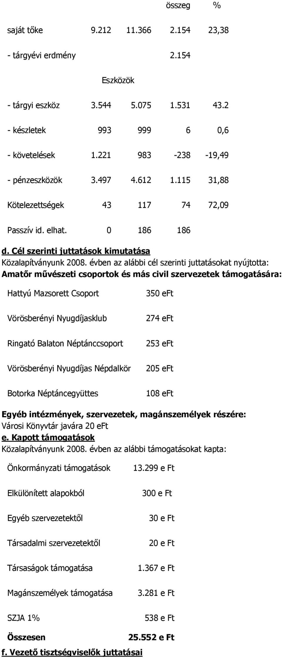 évben az alábbi cél szerinti juttatásokat nyújtotta: Amatőr művészeti csoportok és más civil szervezetek támogatására: Hattyú Mazsorett Csoport 350 eft Vörösberényi Nyugdíjasklub 274 eft Ringató