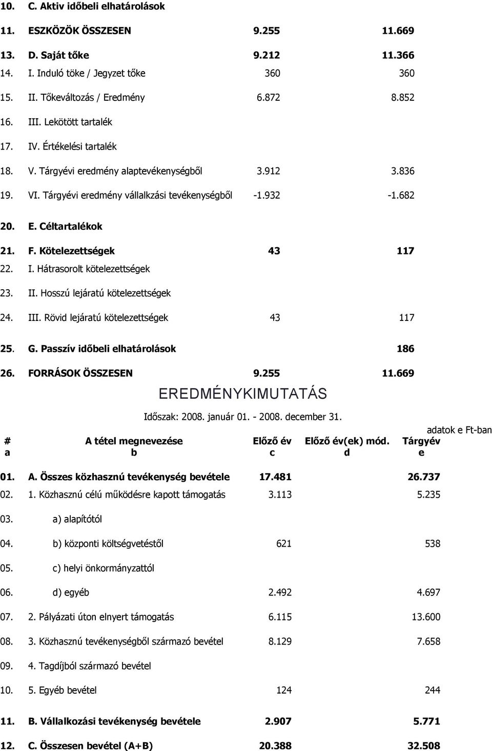 Kötelezettségek 43 117 22. I. Hátrasorolt kötelezettségek 23. II. Hosszú lejáratú kötelezettségek 24. III. Rövid lejáratú kötelezettségek 43 117 25. G. Passzív időbeli elhatárolások 186 26.