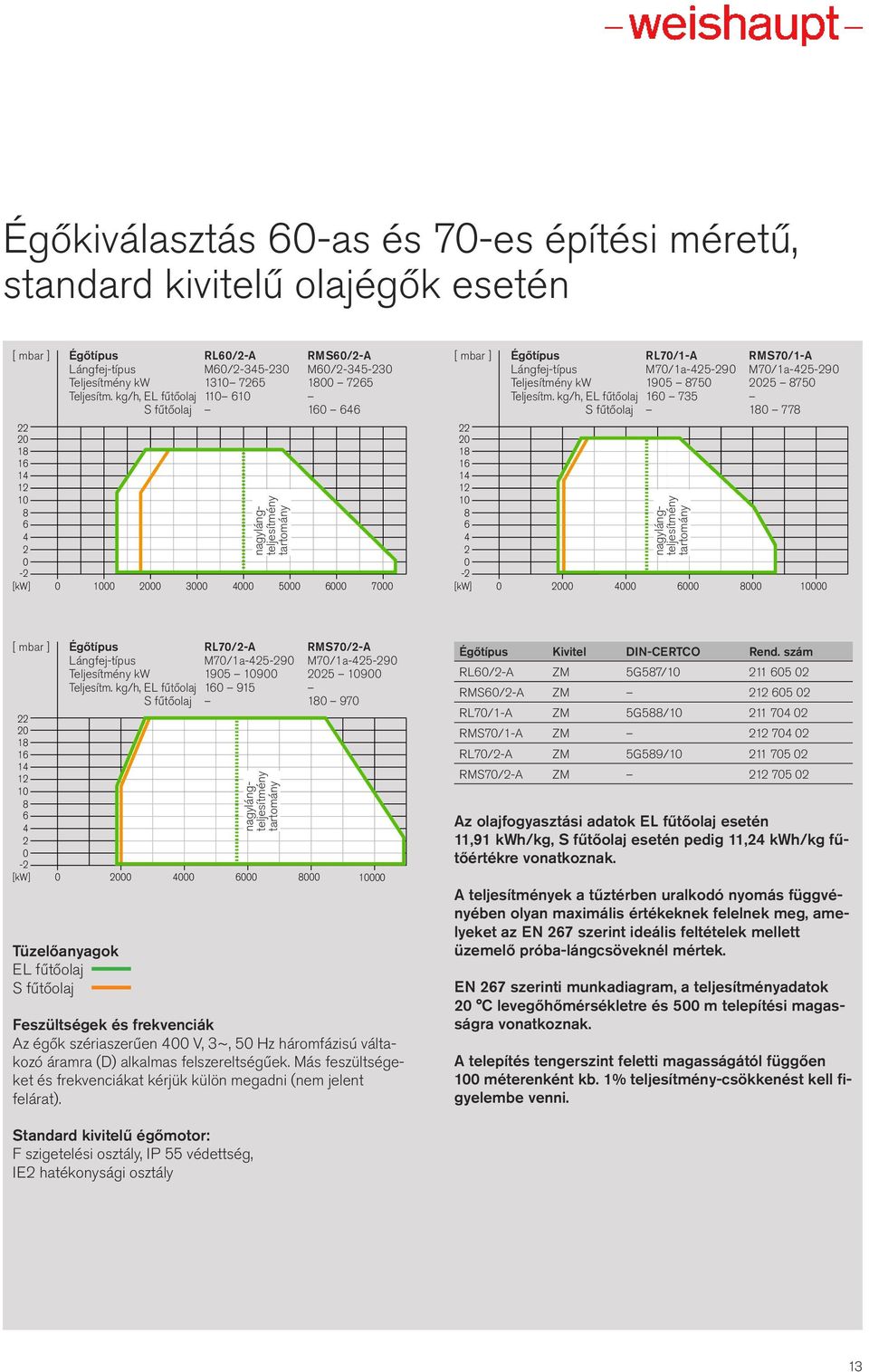 kg/h, EL fűtőolaj 735 S fűtőolaj 1 77 1 1 1 6-6 1 [ mbar ] Égőtípus RL7/-A RMS7/-A Lángfej-típus M7/1a-5-9 M7/1a-5-9 Teljesítmény kw 195 19 5 19 Teljesítm.