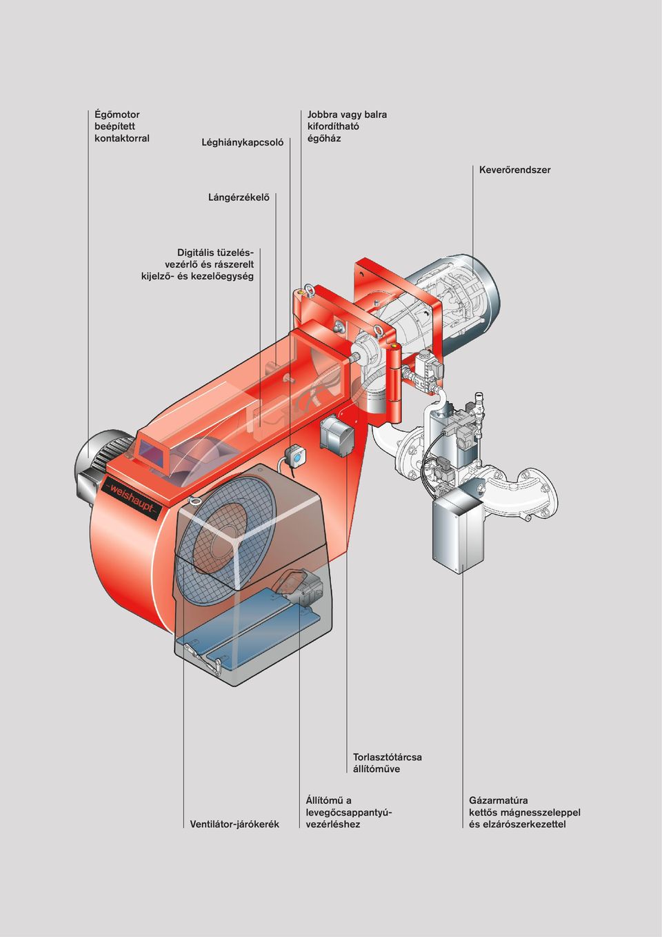 kijelző- és kezelőegység Torlasztótárcsa állítóműve Ventilátor-járókerék