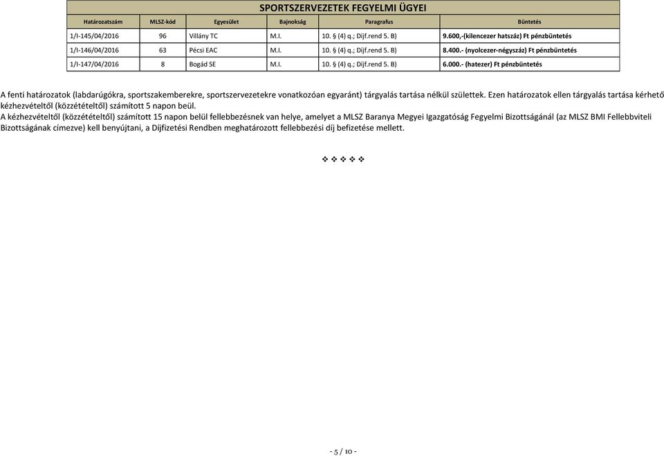 000.- (hatezer) Ft pénzbüntetés A fenti határozatok (labdarúgókra, sportszakemberekre, sportszervezetekre vonatkozóan egyaránt) tárgyalás tartása nélkül születtek.