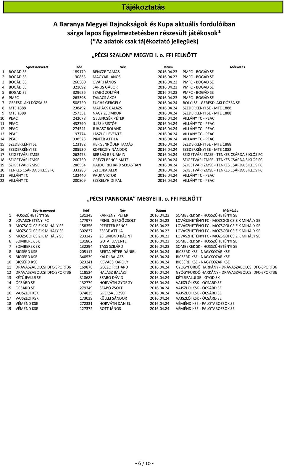 04.23 PMFC - BOGÁD SE 5 BOGÁD SE 329626 SZABÓ ZOLTÁN 2016.04.23 PMFC - BOGÁD SE 6 PMFC 263398 TAKÁCS ÁKOS 2016.04.23 PMFC - BOGÁD SE 7 GERESDLAKI DÓZSA SE 508720 FUCHS GERGELY 2016.04.24 BÓLYI SE - GERESDLAKI DÓZSA SE 8 MTE 1888 238492 MADÁCS BALÁZS 2016.