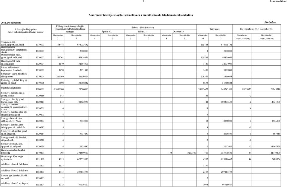 Július 31. Október 15. Tényleges Év végi eltérés (+,-) December 31.