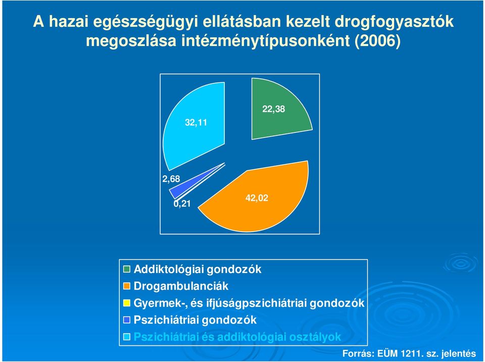 gondozók Drogambulanciák Gyermek-, és ifjúságpszichiátriai gondozók