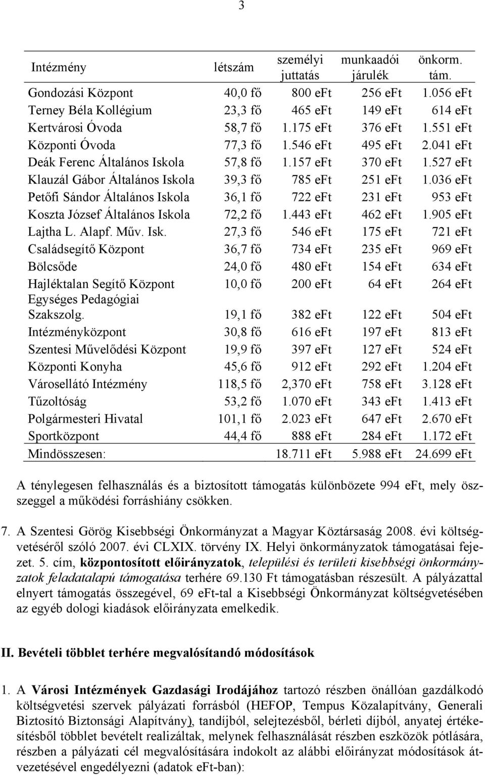 041 eft Deák Ferenc Általános Iskola 57,8 fő 1.157 eft 370 eft 1.527 eft Klauzál Gábor Általános Iskola 39,3 fő 785 eft 251 eft 1.