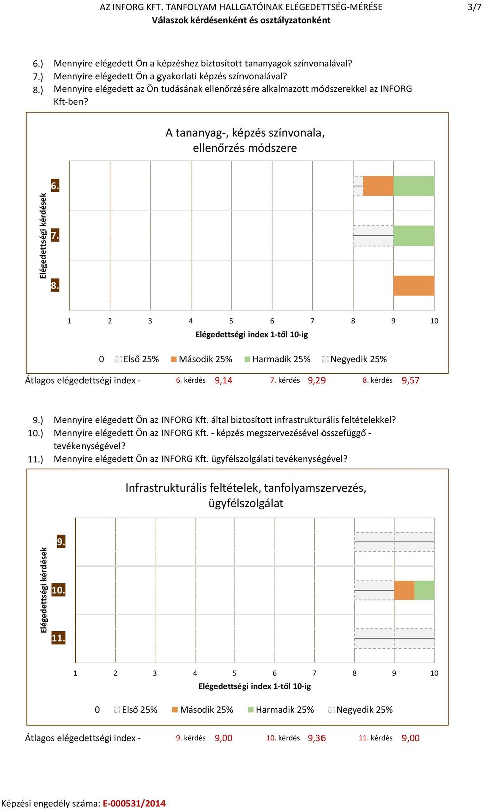 . 1 2 3 4 5 6 7 Elégedettségi index 1-től -ig Átlagos elégedettségi index - 6. kérdés,14 7. kérdés,2. kérdés,57.) Mennyire elégedett Ön az INFORG Kft.