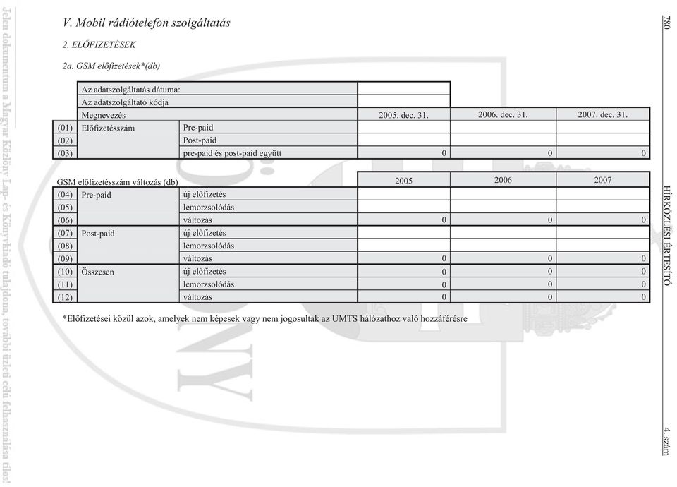 (01) Elõfizetésszám Pre-paid (02) Post-paid (03) pre-paid és post-paid együtt 0 0 0 GSM elõfizetésszám változás (db) 2005 2006 2007 (04) Pre-paid új elõfizetés (05)