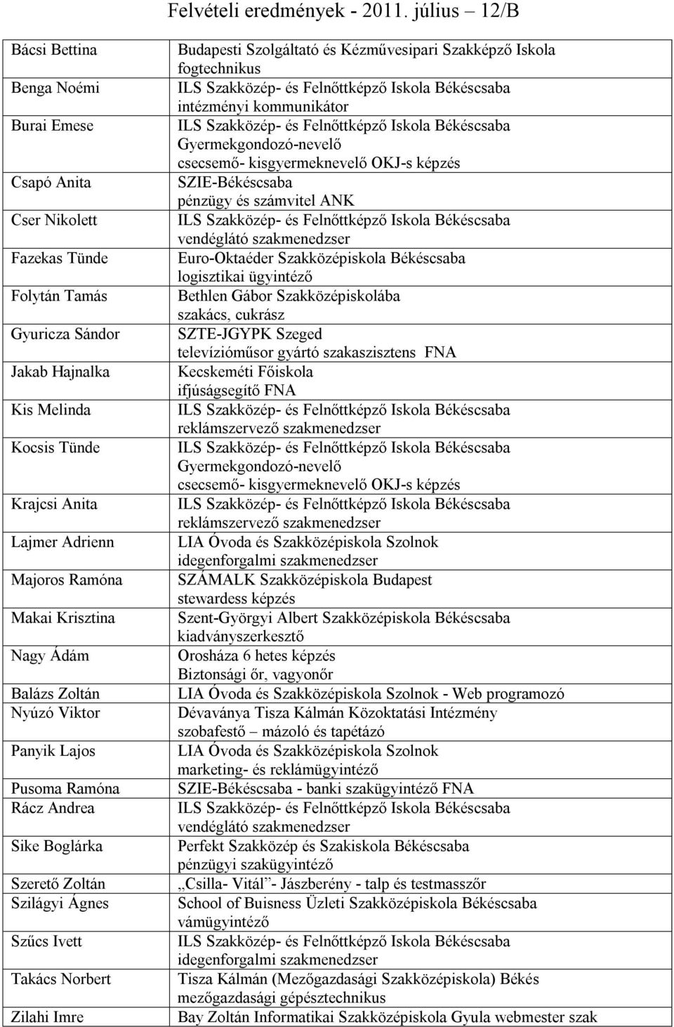 Ramóna Makai Krisztina Nagy Ádám Balázs Zoltán Nyúzó Viktor Panyik Lajos Pusoma Ramóna Rácz Andrea Sike Boglárka Szerető Zoltán Szilágyi Ágnes Szűcs Ivett Takács Norbert Zilahi Imre Budapesti