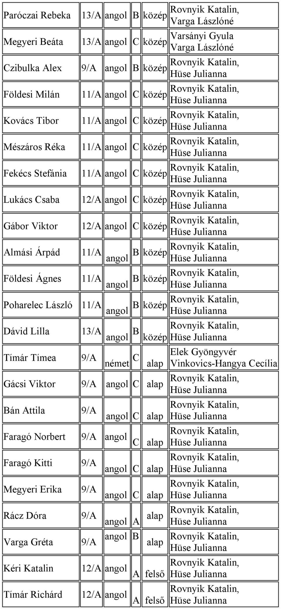 közép angol Poharelec László 11/A angol B közép Dávid Lilla Tímár Tímea 9/A Gácsi Viktor Bán Attila 9/A Faragó Norbert Faragó Kitti 9/A Megyeri Erika 9/A Rácz Dóra 9/A Varga Gréta 9/A Kéri Katalin