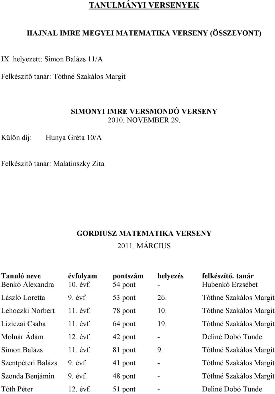 Felkészítő tanár: Malatinszky Zita GORDIUSZ MATEMATIKA VERSENY 2011. MÁRCIUS Tanuló neve évfolyam pontszám helyezés felkészítő. tanár Benkó Alexandra 10. évf. 54 pont - Hubenkó Erzsébet László Loretta 9.