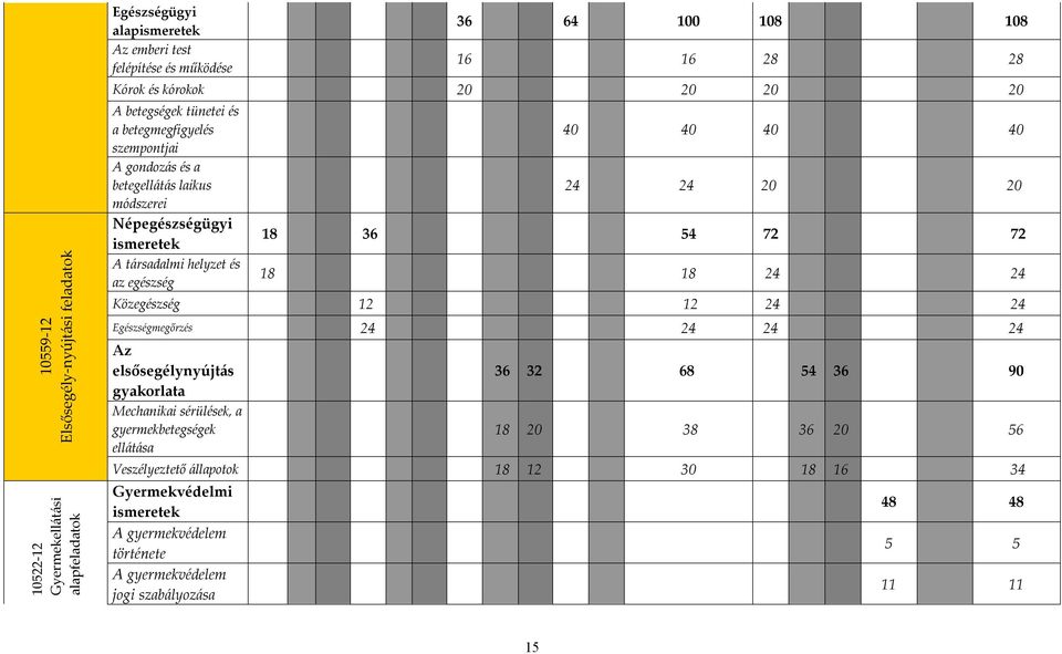 40 40 40 40 24 24 20 20 18 36 54 72 72 18 18 24 24 Közegészség 12 12 24 24 Egészségmegőrzés 24 24 24 24 Az elsősegélynyújtás gyakorlata Mechanikai sérülések, a gyermekbetegségek