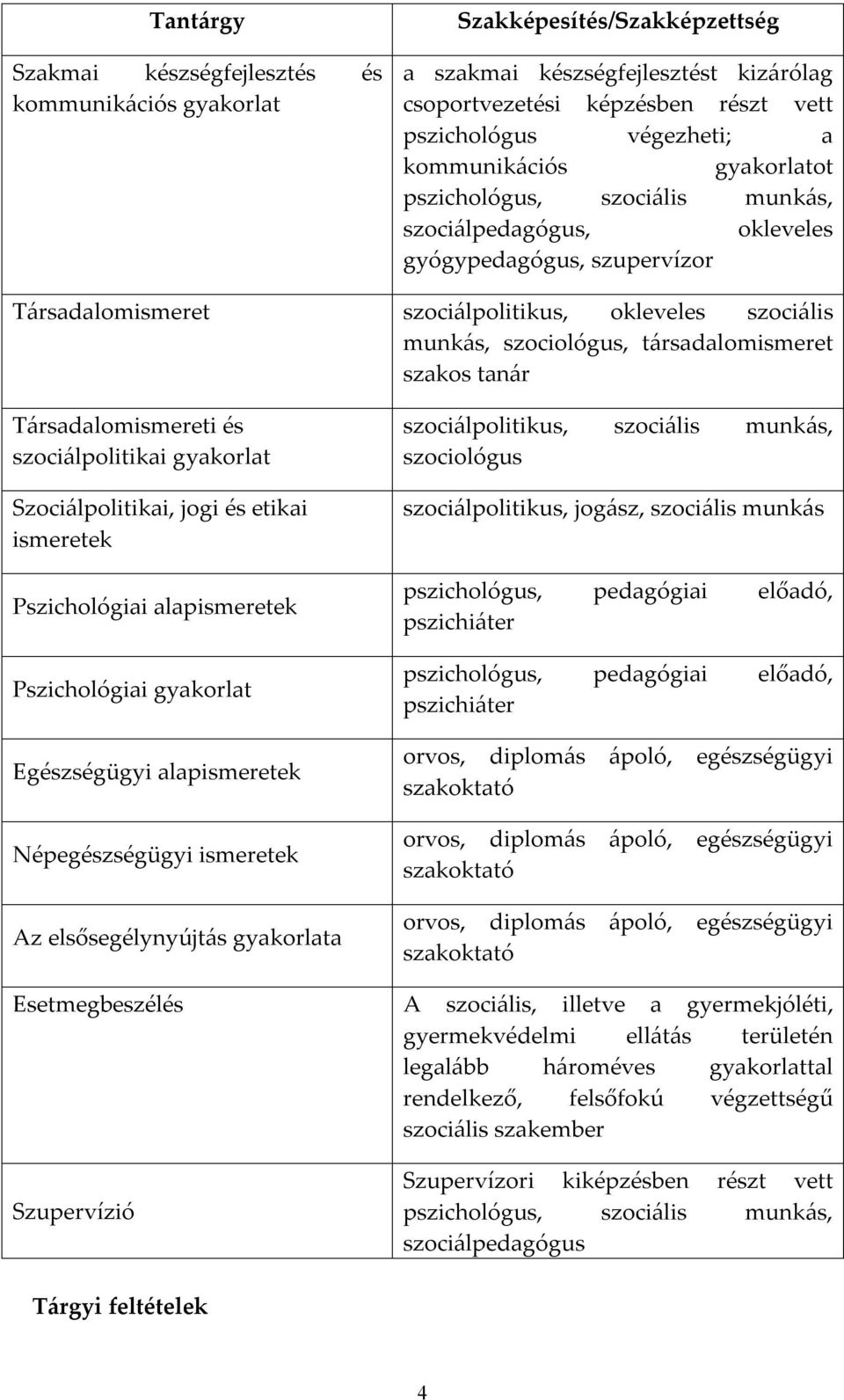 társadalomismeret szakos tanár Társadalomismereti és szociálpolitikai gyakorlat Szociálpolitikai, jogi és etikai ismeretek Pszichológiai alapismeretek Pszichológiai gyakorlat Egészségügyi