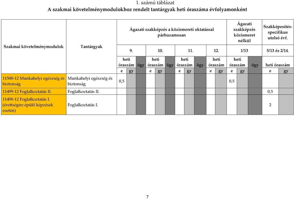 11500-12 Munkahelyi egészség és biztonság Munkahelyi egészség és biztonság heti óraszám e gy ögy heti óraszám e gy ögy heti óraszám e gy ögy heti óraszám heti