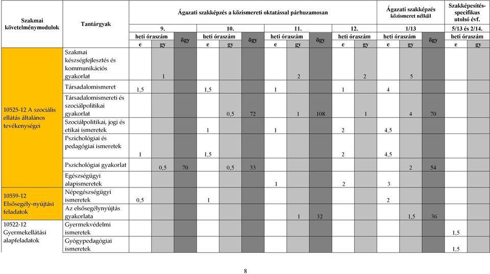 heti óraszám heti óraszám heti óraszám heti óraszám heti óraszám heti óraszám ögy ögy ögy ögy e gy e gy e gy e gy e gy e gy Szakmai készségfejlesztés és kommunikációs gyakorlat 1 2 2 5