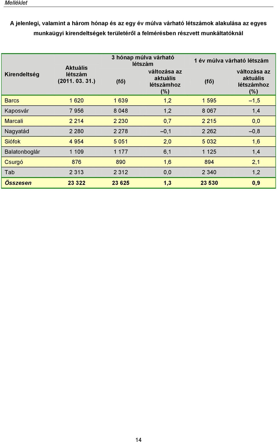 ) 3 hónap múlva várható létszám változása az aktuális (fő) létszámhoz (%) 1 év múlva várható létszám (fő) változása az aktuális létszámhoz (%) Barcs 1 620 1 639 1,2 1