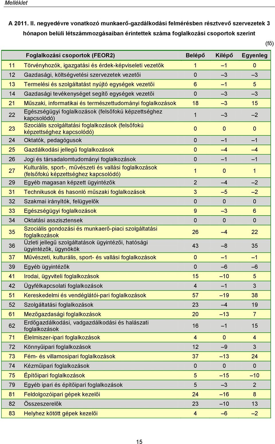 14 Gazdasági tevékenységet segítő egységek vezetői 0 3 3 21 Műszaki, informatikai és természettudományi foglalkozások 18 3 15 22 Egészségügyi foglalkozások (felsőfokú képzettséghez kapcsolódó) 1 3 2