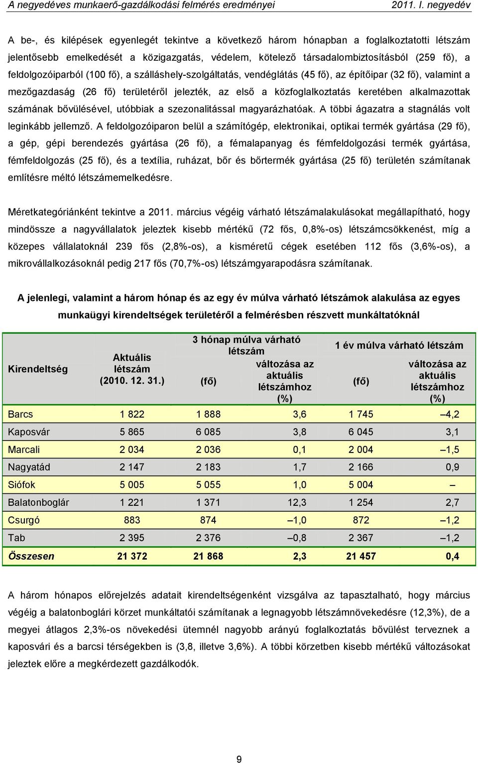 alkalmazottak számának bővülésével, utóbbiak a szezonalitással magyarázhatóak. A többi ágazatra a stagnálás volt leginkább jellemző.