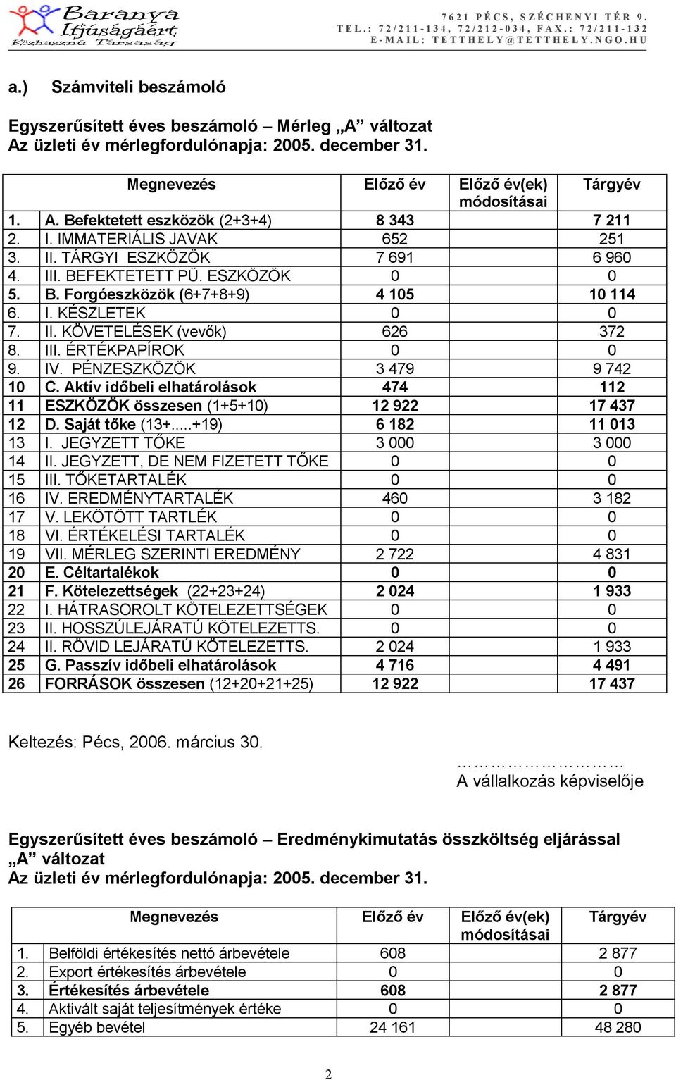 III. ÉRTÉKPAPÍROK 0 0 9. IV. PÉNZESZKÖZÖK 3 479 9 742 10 C. Aktív időbeli elhatárolások 474 112 11 ESZKÖZÖK összesen (1+5+10) 12 922 17 437 12 D. Saját tőke (13+...+19) 6 182 11 013 13 I.