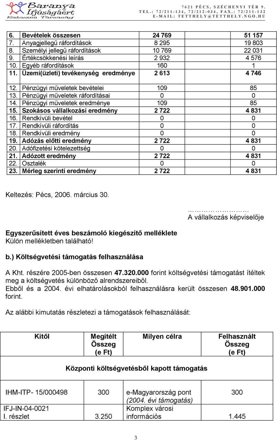 Szokásos vállalkozási eredmény 2 722 4 831 16. Rendkívüli bevétel 0 0 17. Rendkívüli ráfordítás 0 0 18. Rendkívüli eredmény 0 0 19. Adózás előtti eredmény 2 722 4 831 20.
