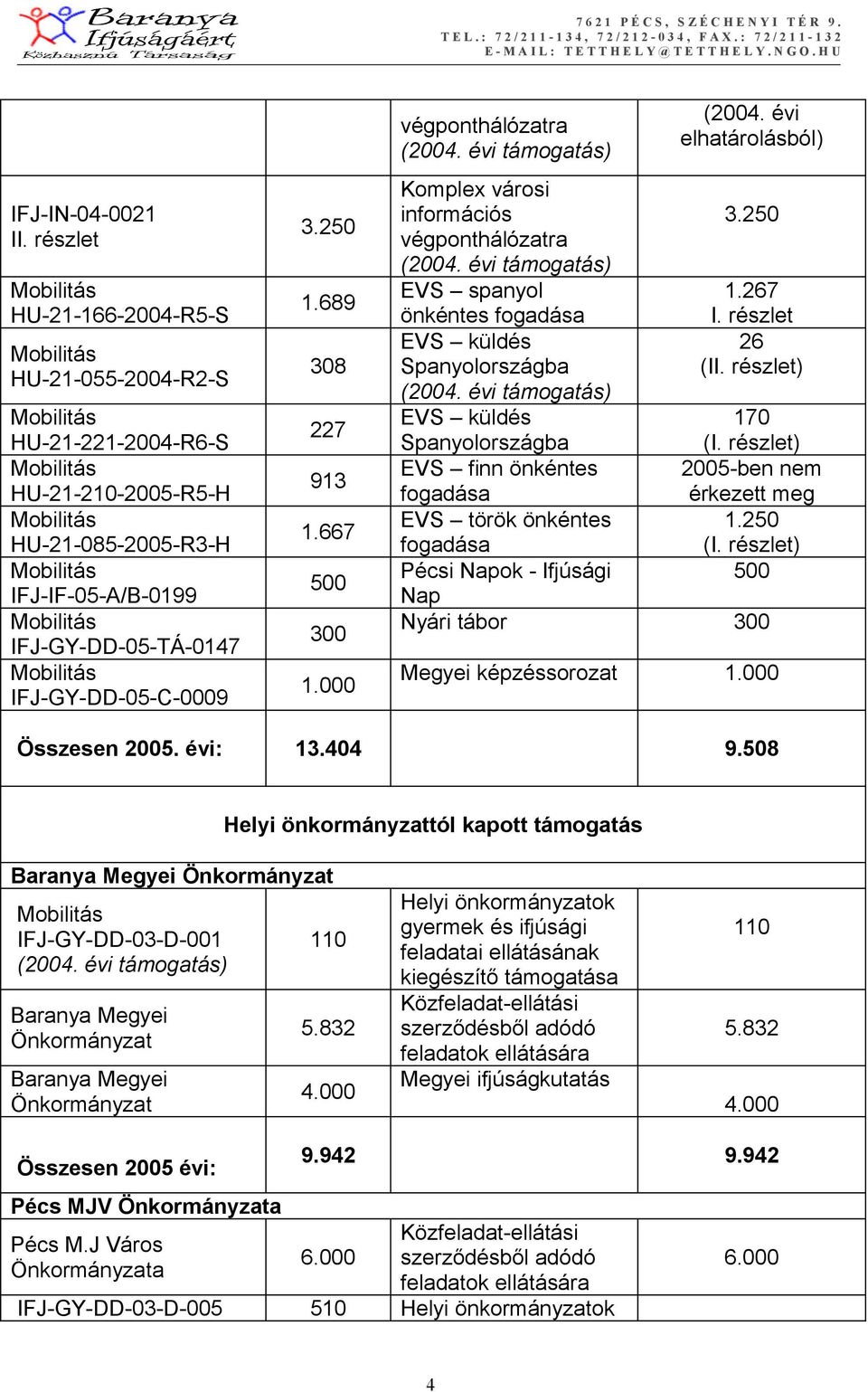 000 végponthálózatra Komplex városi információs végponthálózatra EVS spanyol önkéntes fogadása EVS küldés Spanyolországba EVS küldés Spanyolországba EVS finn önkéntes fogadása EVS török önkéntes