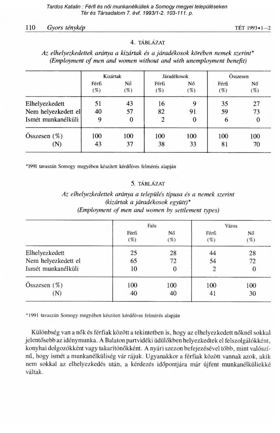 Összesen Férfi Nő ( %) Elhelyezkedett 51 43 16 9 35 27 Nem helyezkedett el 40 57 82 91 59 73 Ismét munkanélküli 9 0 2 0 6 0 Összesen 100 100 100 100 100 100 (N) 43 37 38 33 81 70 *1991 tavaszán