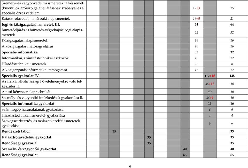 64 64 Büntetőelj{r{s és büntetés-végrehajt{si jogi alapismeretek 32 32 Közigazgat{si alapismeretek 16 16 A közigazgat{si hatós{gi elj{r{s 16 16 Speci{lis informatika 32 32 Informatikai,