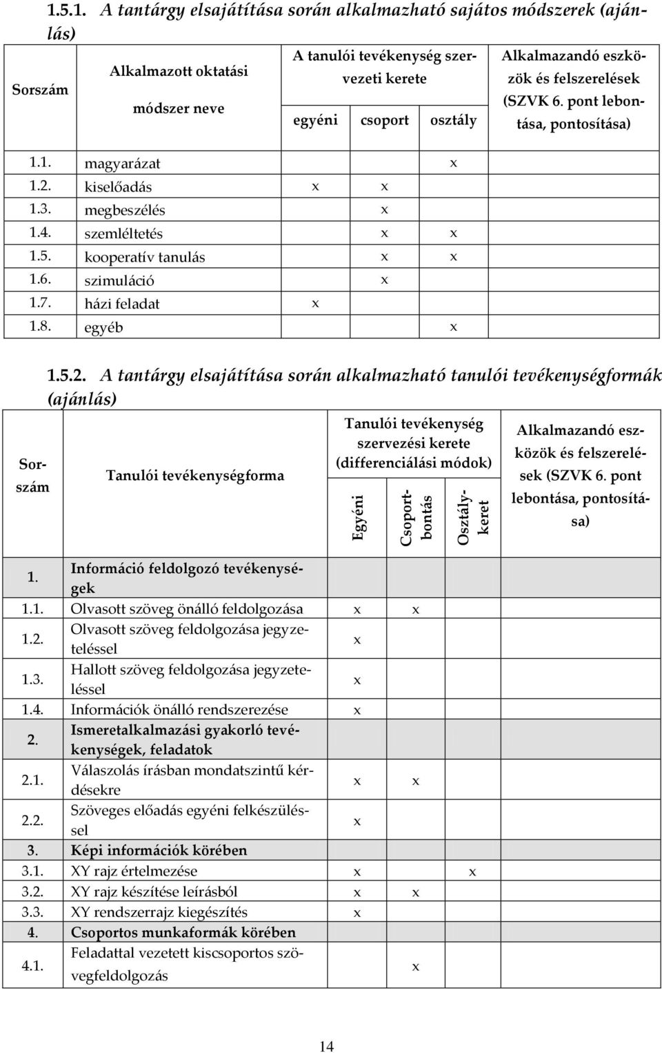 pont lebont{sa, pontosít{sa) módszer neve egyéni csoport oszt{ly 1.1. magyar{zat 1.2. kiselőad{s 1.3. megbeszélés 1.4. szemléltetés 1.5. kooperatív tanul{s 1.6. szimul{ció 1.7. h{zi feladat 1.8.