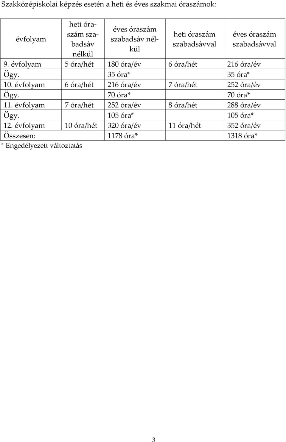 35 óra* 35 óra* 10. évfolyam 6 óra/hét 216 óra/év 7 óra/hét 252 óra/év Ögy. 70 óra* 70 óra* 11.