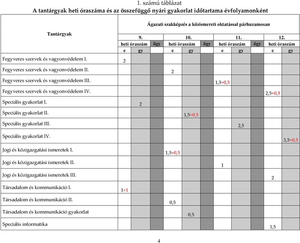 Speci{lis gyakorlat III. Speci{lis gyakorlat IV. Jogi és közigazgat{si ismeretek I. Jogi és közigazgat{si ismeretek II. Jogi és közigazgat{si ismeretek III. T{rsadalom és kommunik{ció I.