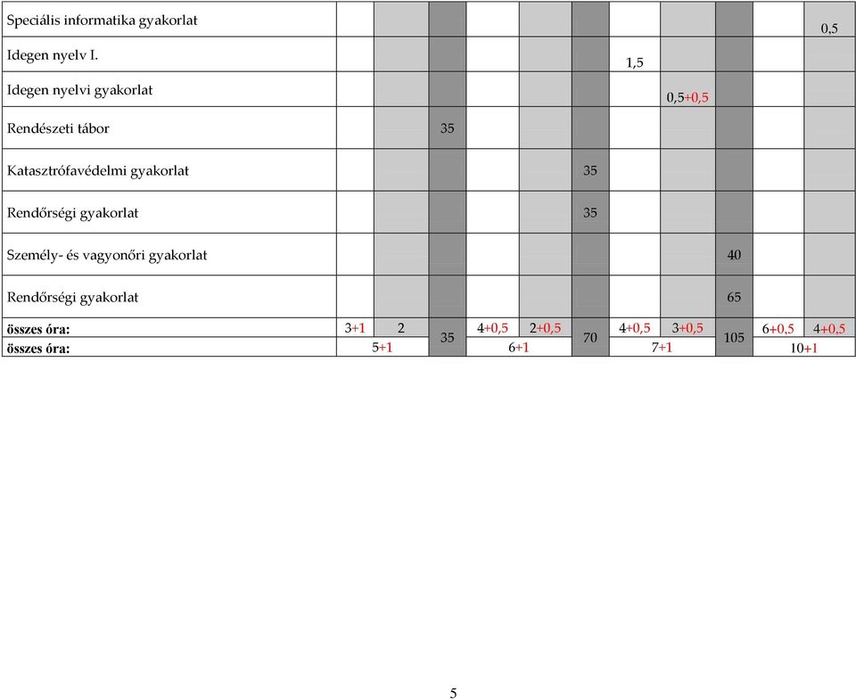 gyakorlat 35 Rendőrségi gyakorlat 35 Személy- és vagyonőri gyakorlat 40