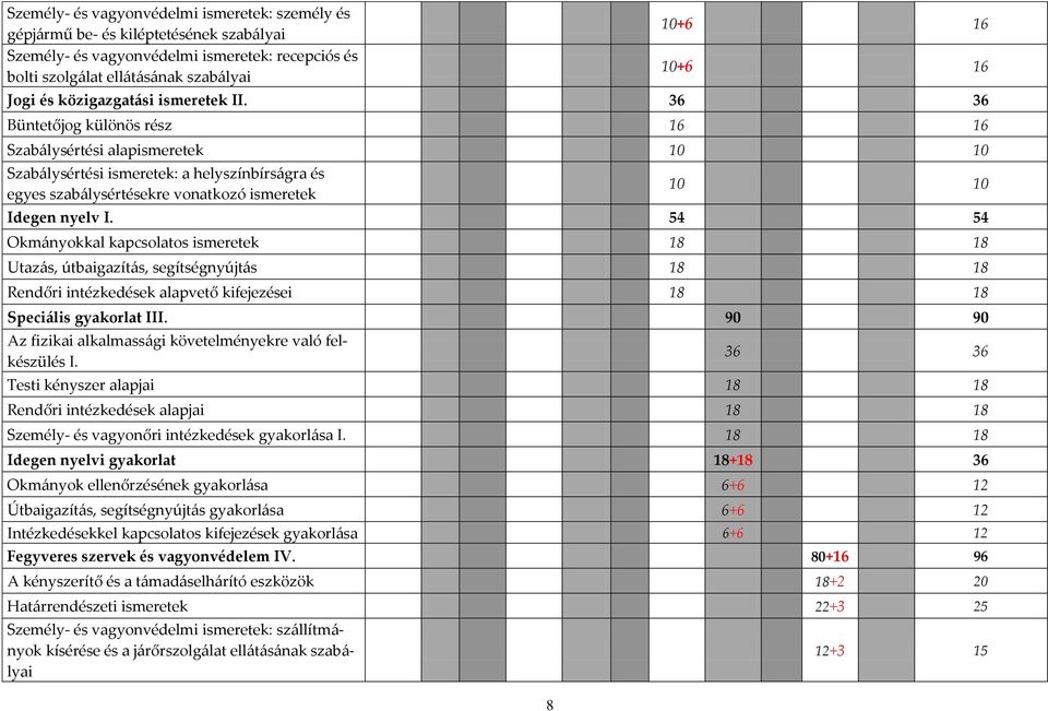 36 36 Büntetőjog különös rész 16 16 Szab{lysértési alapismeretek 10 10 Szab{lysértési ismeretek: a helyszínbírs{gra és egyes szab{lysértésekre vonatkozó ismeretek 10 10 Idegen nyelv I.