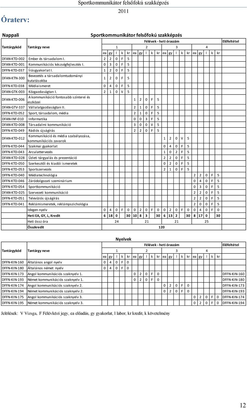 1 2 0 F 5 Bevezetés a társadalomtudományi DFAN-KTN-300 kutatásokba 1 2 0 F 5 DFFN-KTD-038 Médiaismeret 0 4 0 F 5 DFAN-GTK-003 Közgazdaságtan I.