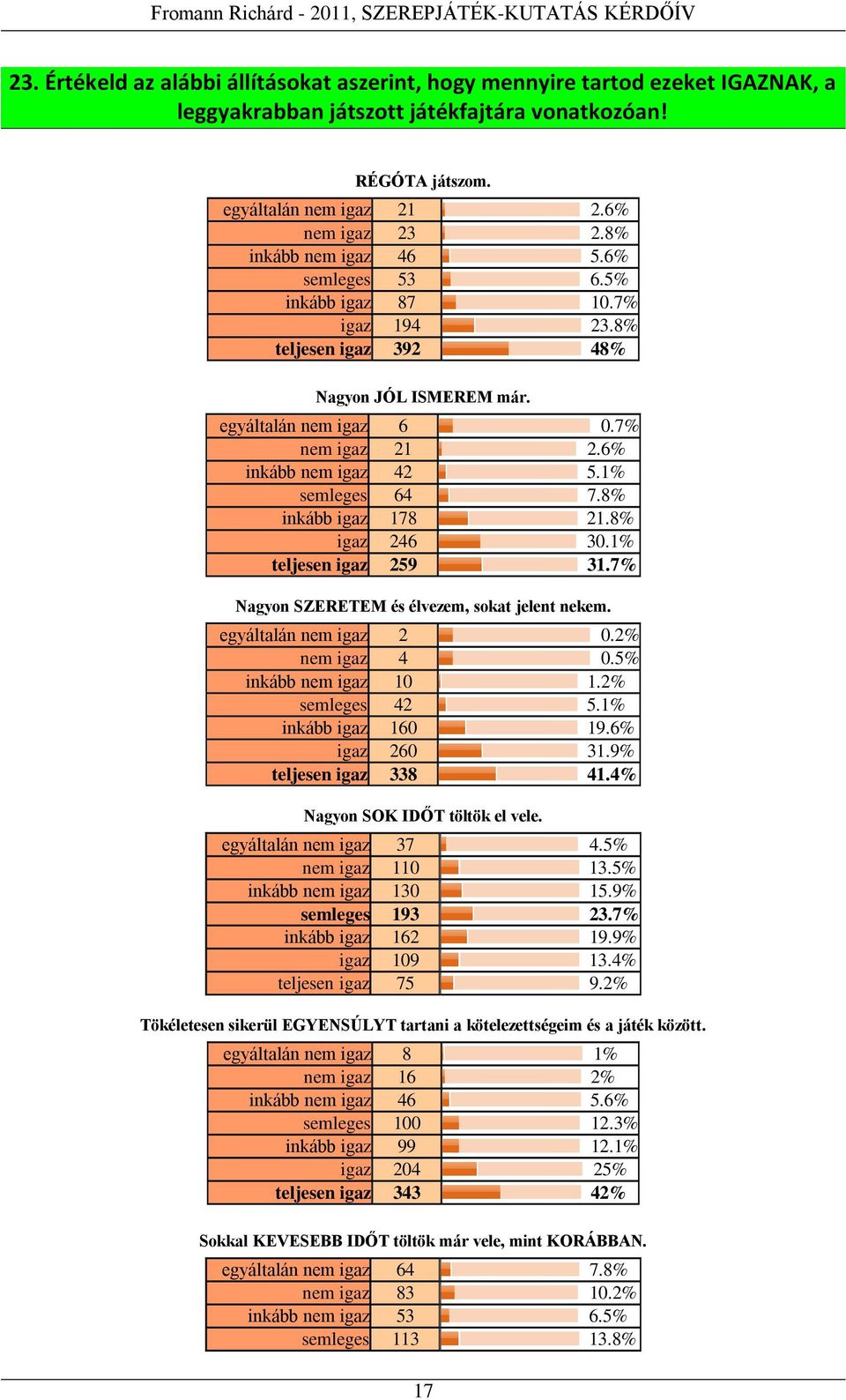 1% semleges 64 7.8% inkább igaz 178 21.8% igaz 246 30.1% teljesen igaz 259 31.7% Nagyon SZERETEM és élvezem, sokat jelent nekem. egyáltalán nem igaz 2 0.2% nem igaz 4 0.5% inkább nem igaz 10 1.