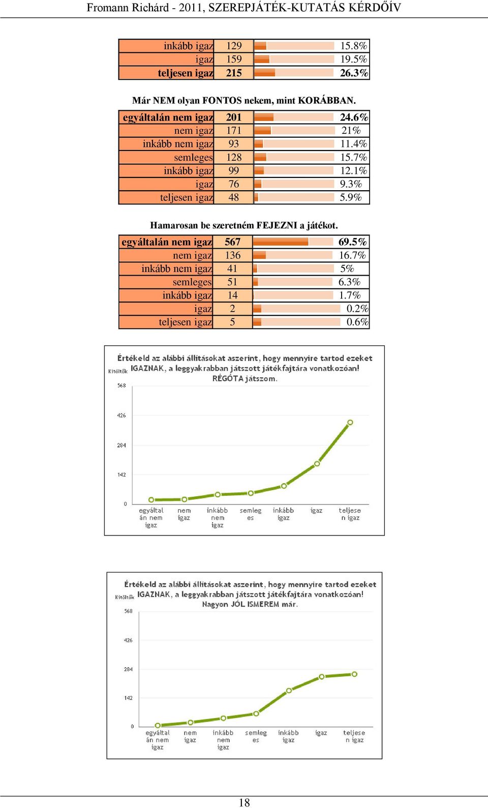 1% igaz 76 9.3% teljesen igaz 48 5.9% Hamarosan be szeretném FEJEZNI a játékot. egyáltalán nem igaz 567 69.