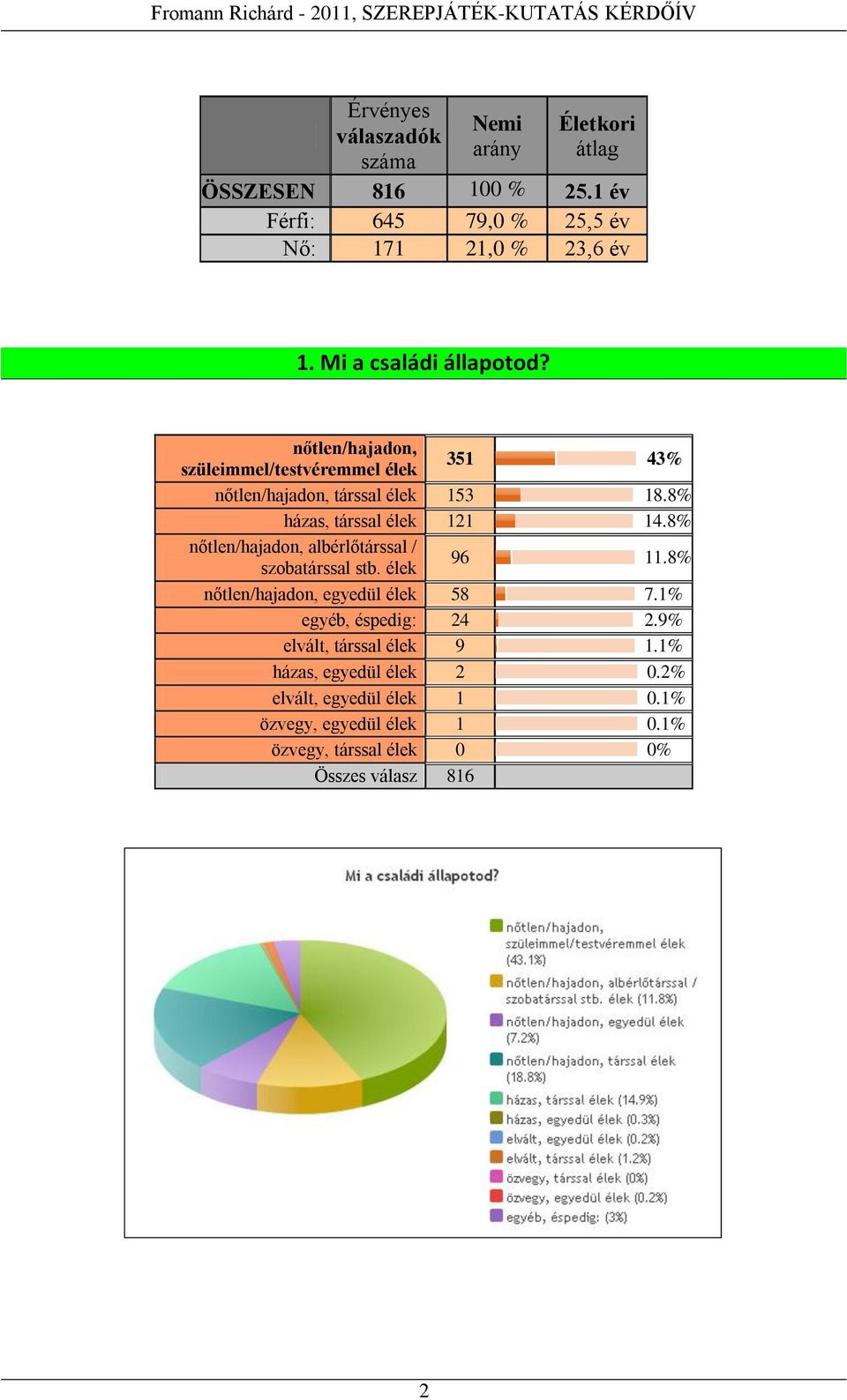 8% házas, társsal élek 121 14.8% nőtlen/hajadon, albérlőtárssal / szobatárssal stb. élek 96 11.8% nőtlen/hajadon, egyedül élek 58 7.