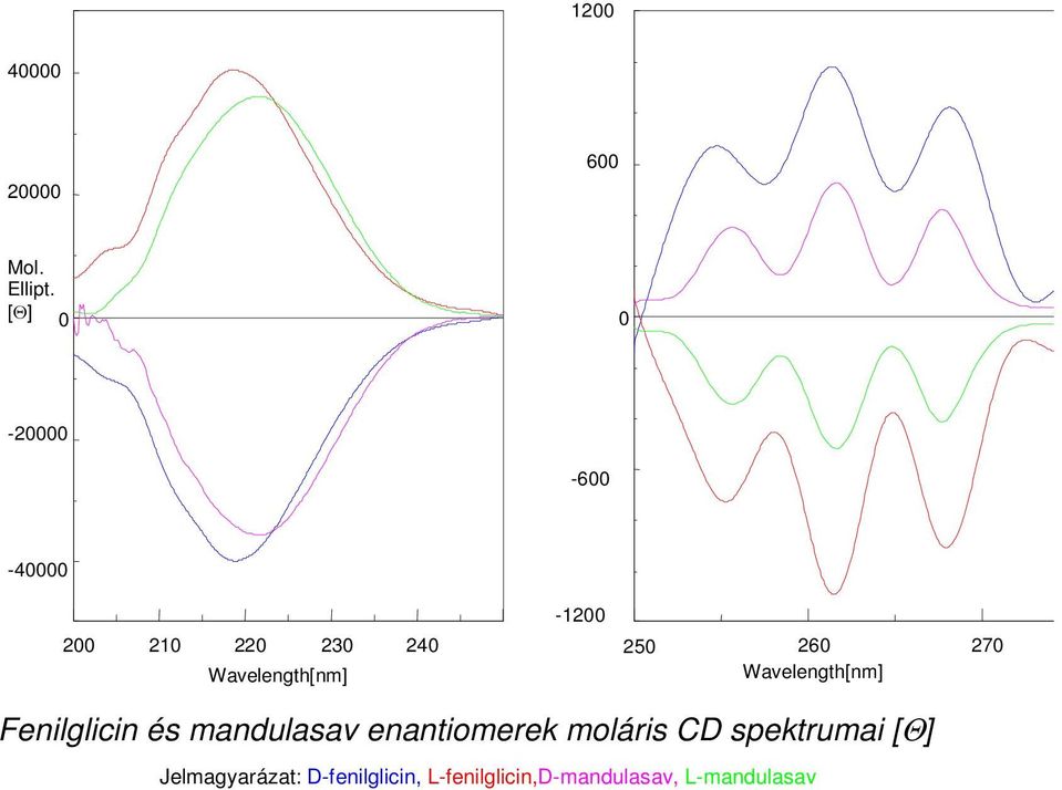 250 260 270 Wavelength[nm] Fenilglicin és mandulasav enantiomerek