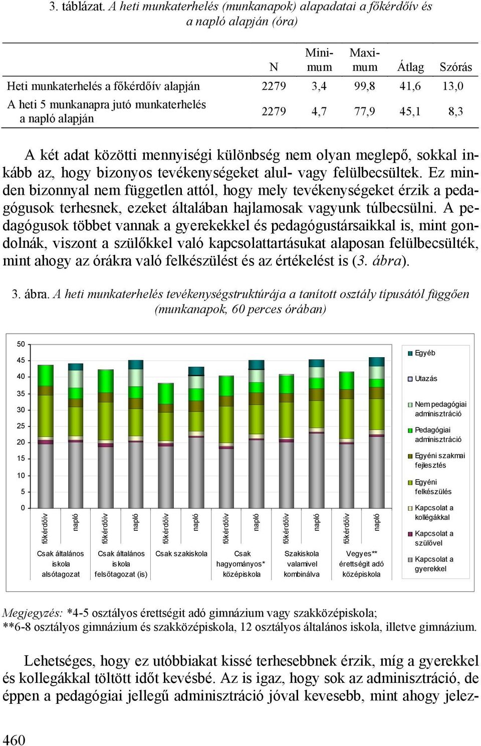 jutó munkaterhelés a napló alapján 2279 4,7 77,9 45,1 8,3 A két adat közötti mennyiségi különbség nem olyan meglepő, sokkal inkább az, hogy bizonyos tevékenységeket alul- vagy felülbecsültek.