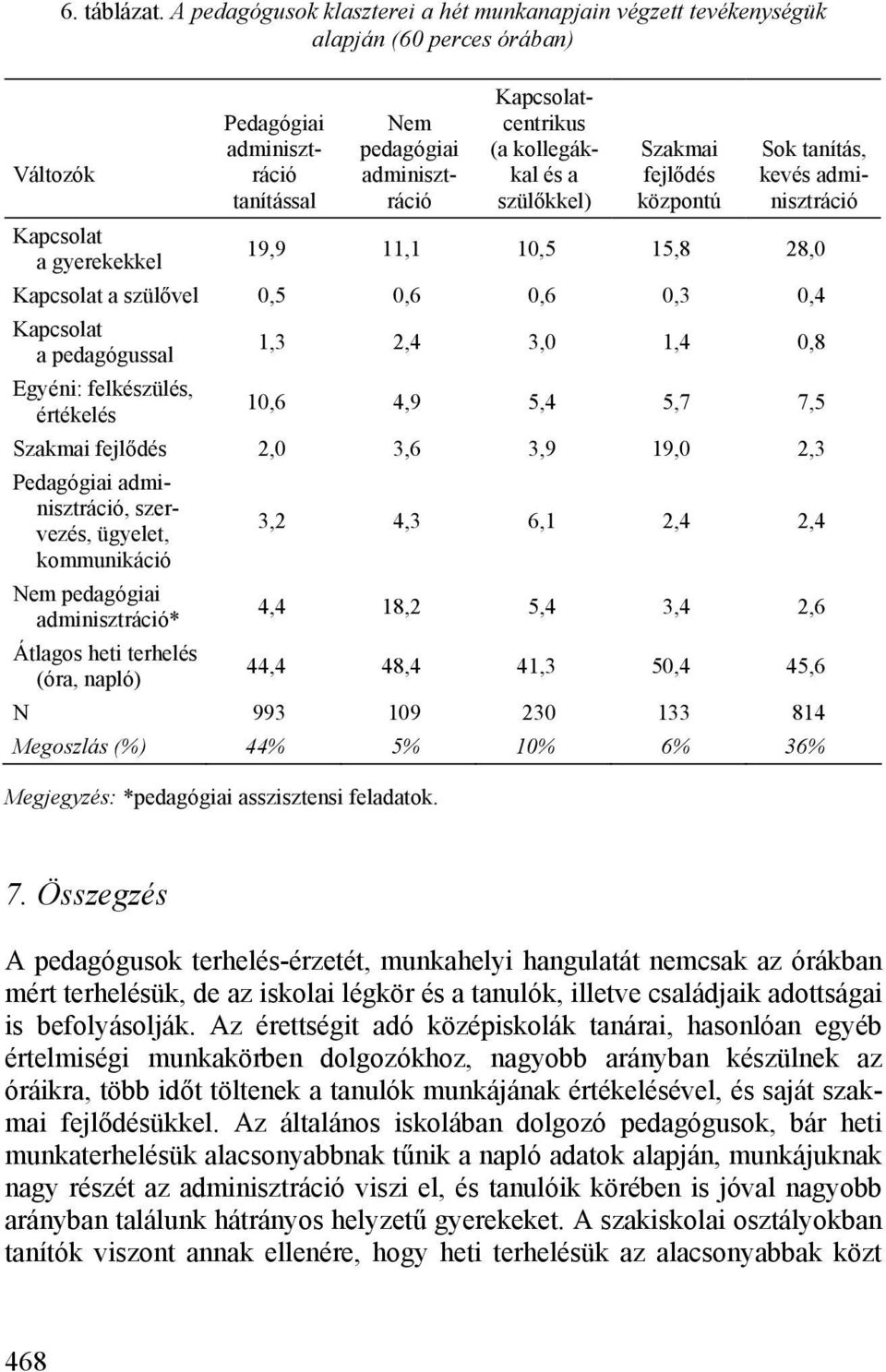 Kapcsolatcentrikus (a kollegákkal és a szülőkkel) Szakmai fejlődés központú Sok tanítás, kevés adminisztráció 19,9 11,1 10,5 15,8 28,0 Kapcsolat a szülővel 0,5 0,6 0,6 0,3 0,4 Kapcsolat a