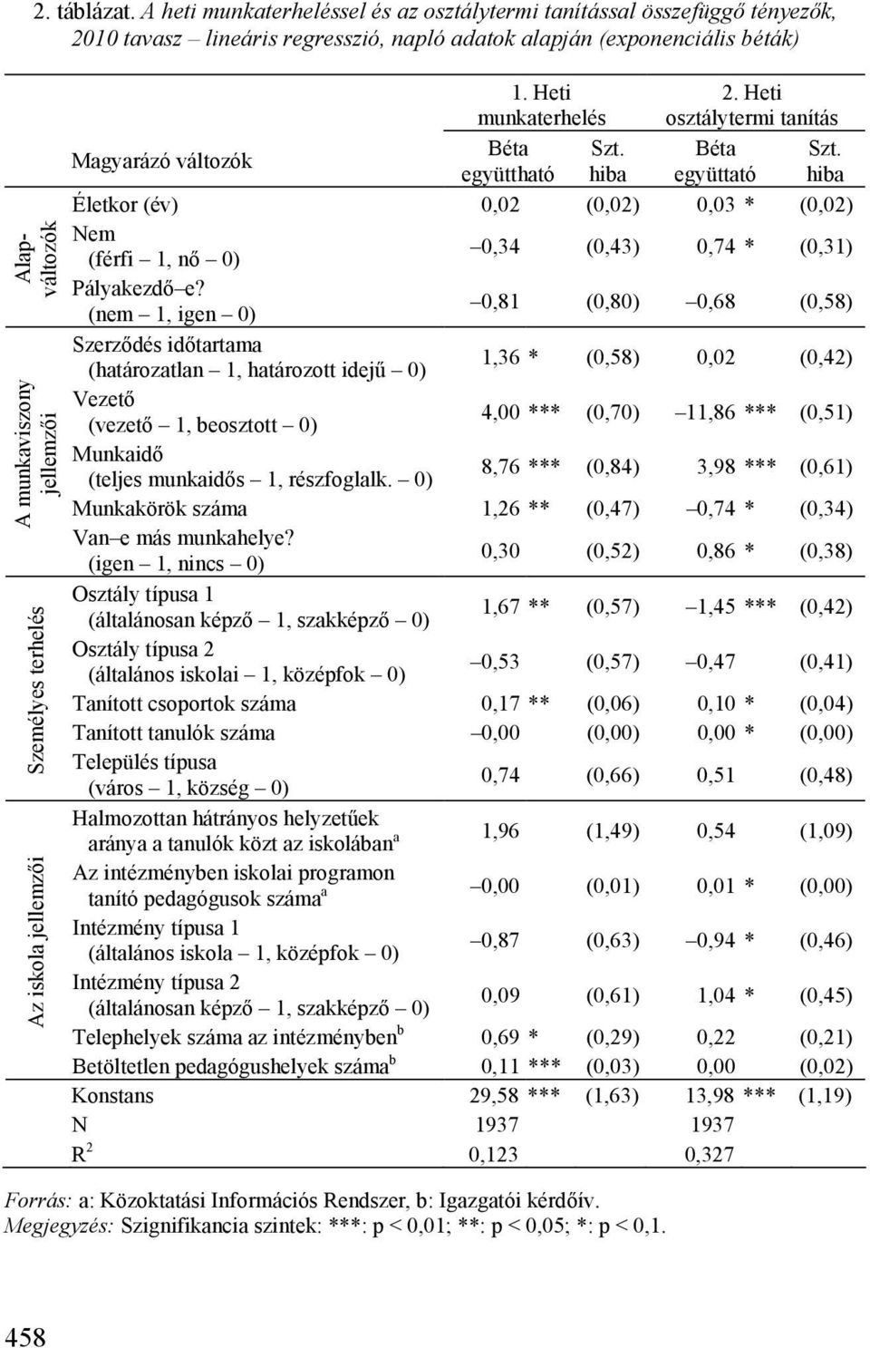 Heti osztálytermi tanítás Magyarázó változók Béta Szt. Béta Szt. együttható hiba együttató hiba Életkor (év) 0,02 (0,02) 0,03 * (0,02) Nem (férfi 1, nő 0) 0,34 (0,43) 0,74 * (0,31) Pályakezdő e?