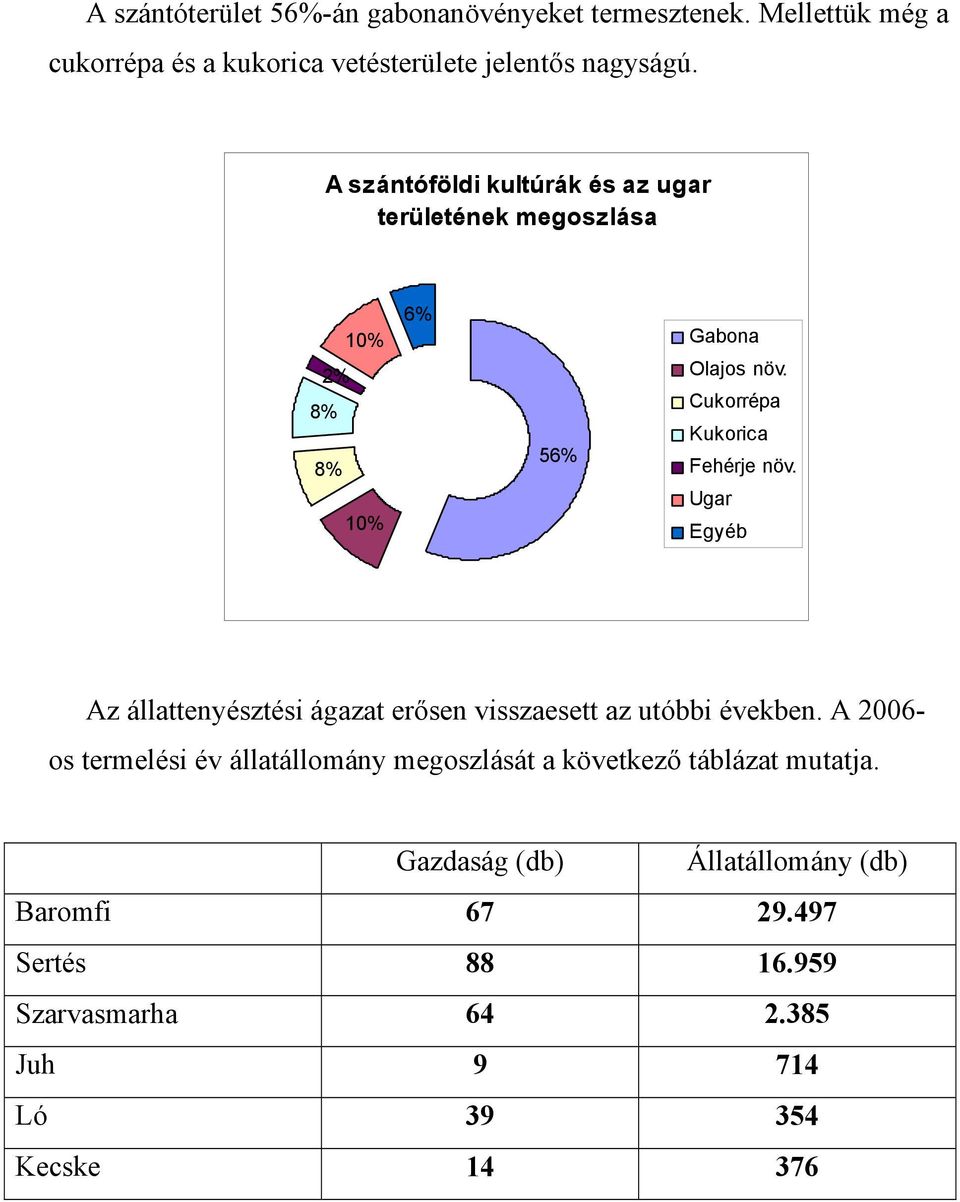 Ugar Egyéb Az állattenyésztési ágazat erősen visszaesett az utóbbi években.