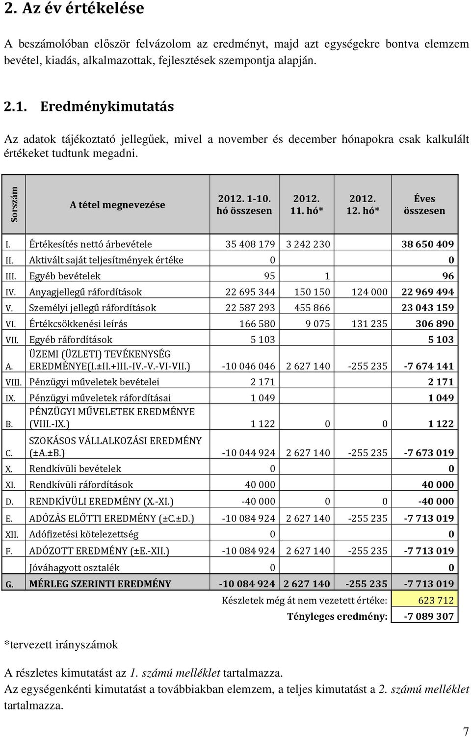 hó* 2012. 12. hó* Éves összesen I. Értékesítés nettó árbevétele 35 408 179 3 242 230 38 650 409 II. Aktivált saját teljesítmények értéke 0 0 III. Egyéb bevételek 95 1 96 IV.