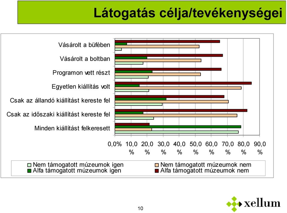 kiállítást felkeresett 0, 10,0 % 20,0 % 30,0 % 40,0 % 50,0 % 60,0 % 70,0 % 80,0 % 90,0 % Nem